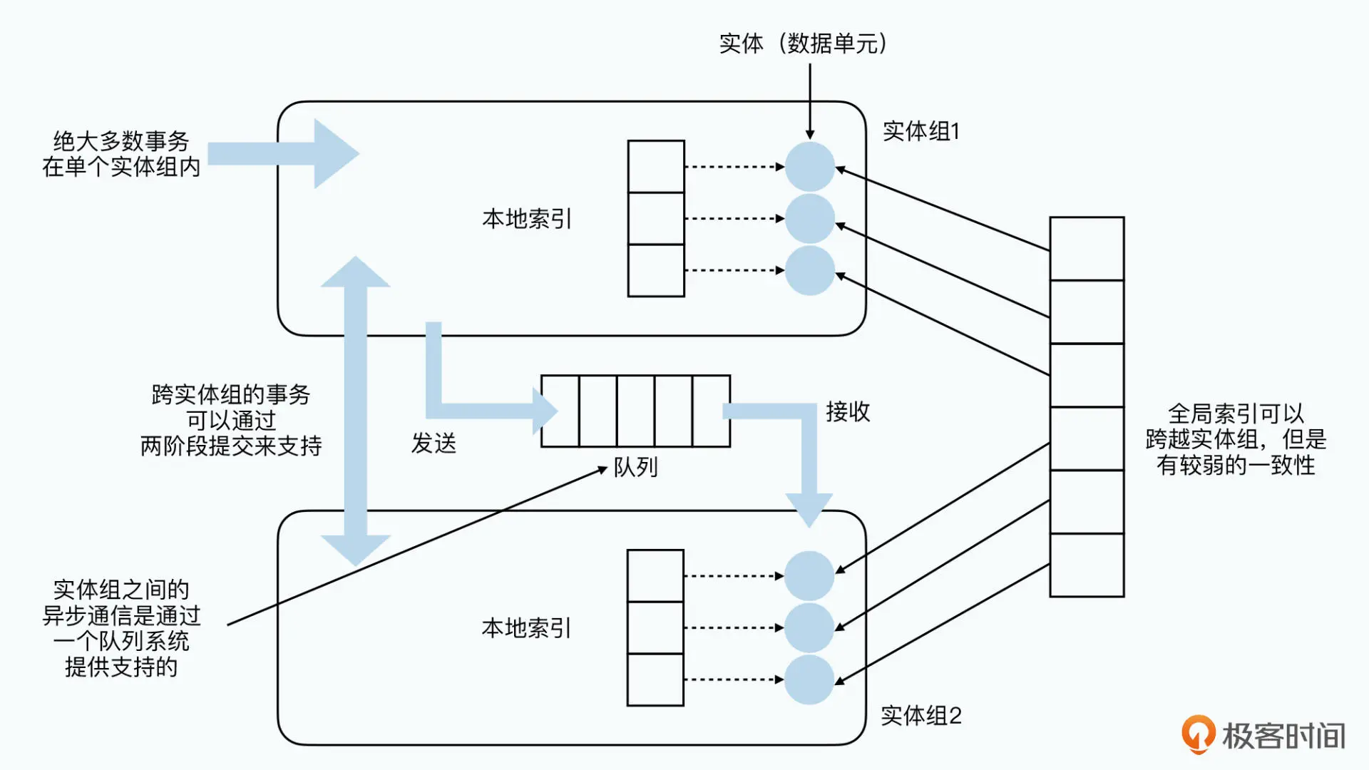 全局索引与本地索引