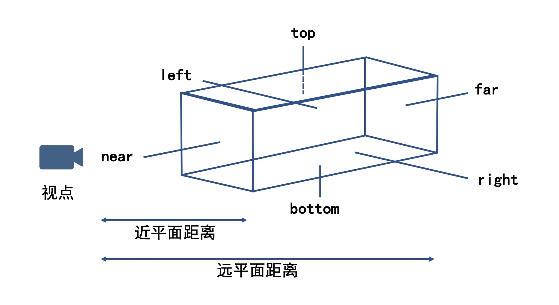 正投影